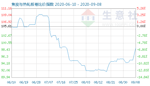 9月8日焦炭與熱軋板卷比價指數圖