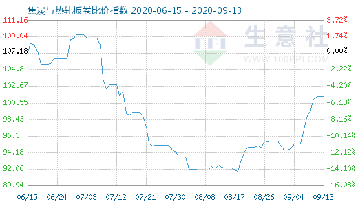 9月13日焦炭與熱軋板卷比價指數圖