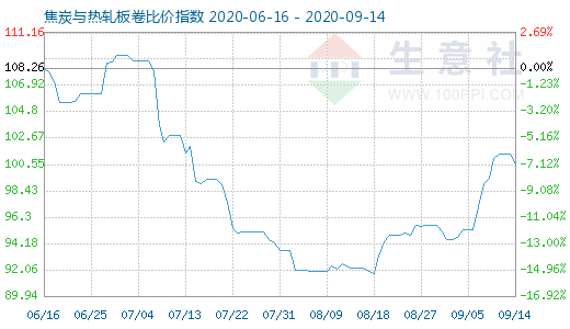 9月14日焦炭與熱軋板卷比價指數(shù)圖