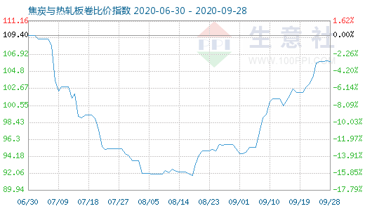 9月28日焦炭與熱軋板卷比價指數(shù)圖
