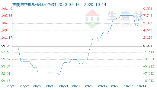 10月14日焦炭與熱軋板卷比價指數(shù)圖