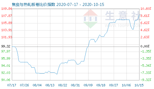 10月15日焦炭與熱軋板卷比價指數圖