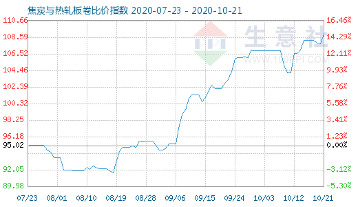 10月21日焦炭與熱軋板卷比價指數圖