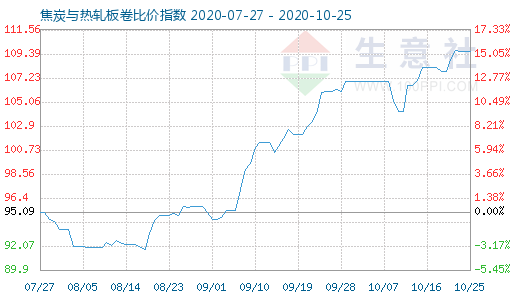 10月25日焦炭與熱軋板卷比價指數(shù)圖