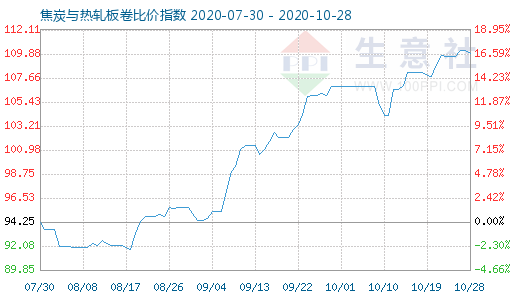 10月28日焦炭與熱軋板卷比價指數圖