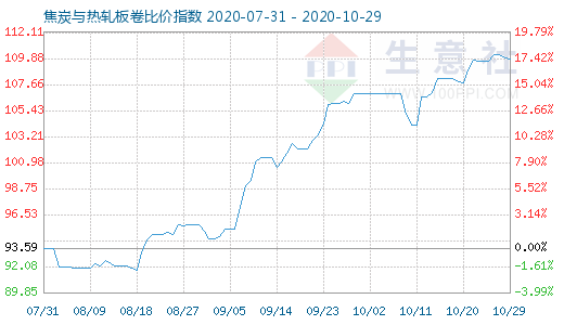 10月29日焦炭與熱軋板卷比價指數圖