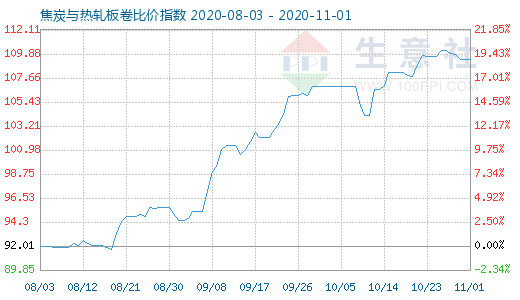 11月1日焦炭與熱軋板卷比價指數圖