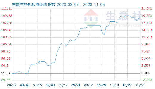 11月5日焦炭與熱軋板卷比價指數圖
