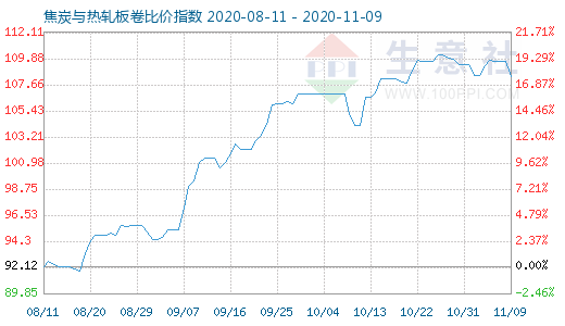 11月9日焦炭與熱軋板卷比價指數(shù)圖