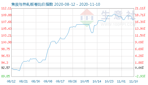 11月10日焦炭與熱軋板卷比價(jià)指數(shù)圖