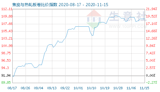 11月15日焦炭與熱軋板卷比價指數圖