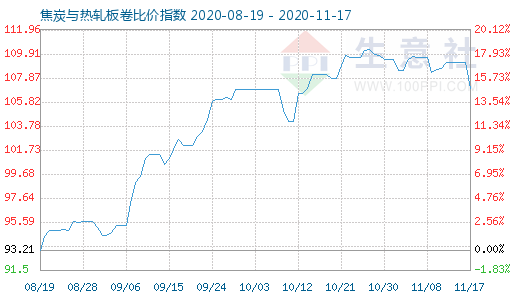 11月17日焦炭與熱軋板卷比價(jià)指數(shù)圖