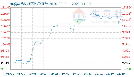 11月19日焦炭與熱軋板卷比價指數圖
