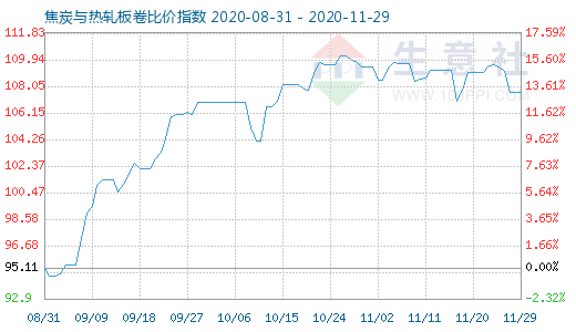 11月29日焦炭與熱軋板卷比價指數(shù)圖