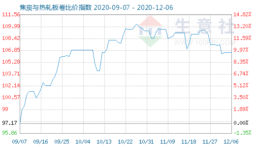 12月6日焦炭與熱軋板卷比價指數(shù)圖