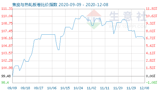 12月8日焦炭與熱軋板卷比價指數(shù)圖