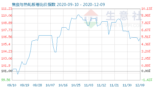 12月9日焦炭與熱軋板卷比價指數圖