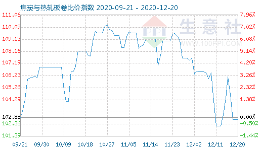 12月20日焦炭與熱軋板卷比價指數(shù)圖