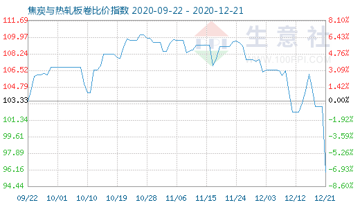 12月21日焦炭與熱軋板卷比價指數圖