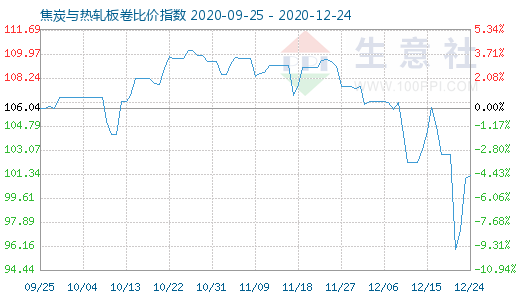 12月24日焦炭與熱軋板卷比價(jià)指數(shù)圖