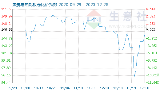 12月28日焦炭與熱軋板卷比價指數圖