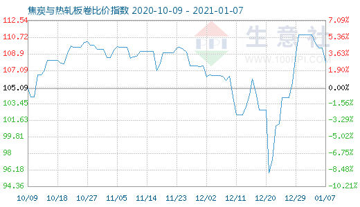 1月7日焦炭與熱軋板卷比價指數圖