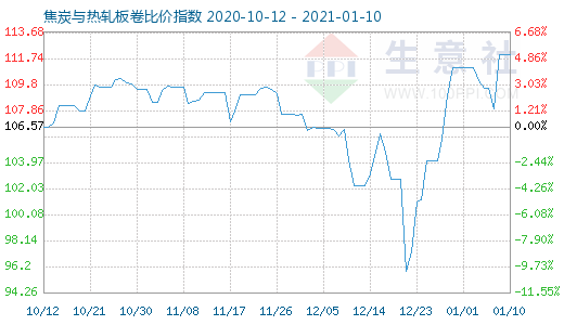1月10日焦炭與熱軋板卷比價(jià)指數(shù)圖