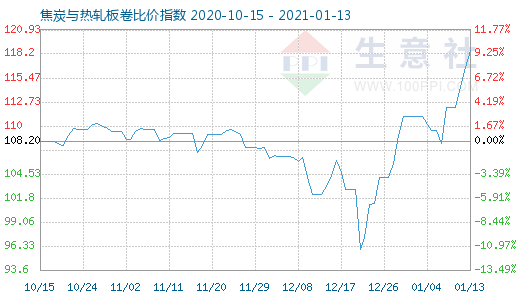1月13日焦炭與熱軋板卷比價指數圖