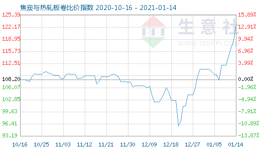 1月14日焦炭與熱軋板卷比價指數(shù)圖