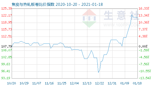 1月18日焦炭與熱軋板卷比價指數圖