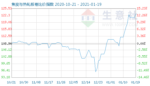 1月19日焦炭與熱軋板卷比價指數(shù)圖