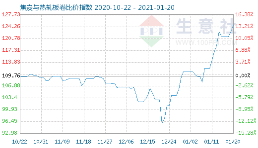 1月20日焦炭與熱軋板卷比價指數圖
