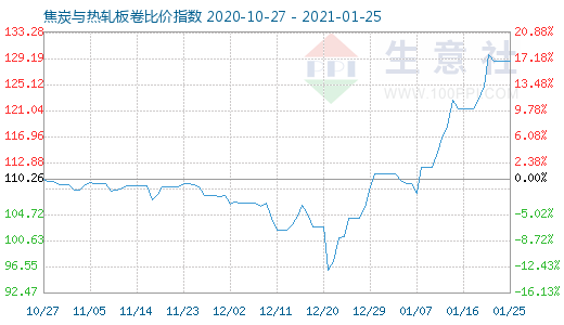 1月25日焦炭與熱軋板卷比價指數圖