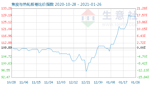1月26日焦炭與熱軋板卷比價指數圖