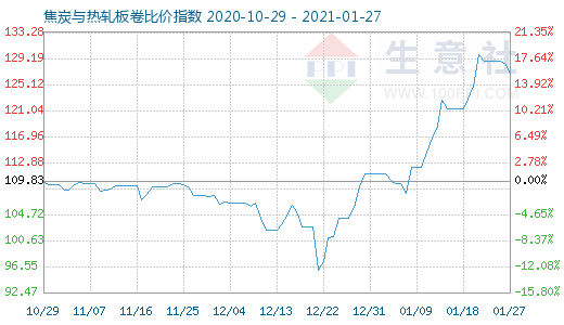 1月27日焦炭與熱軋板卷比價指數(shù)圖