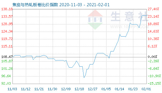 2月1日焦炭與熱軋板卷比價指數圖