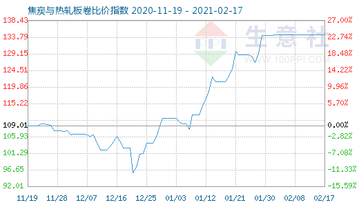 2月17日焦炭與熱軋板卷比價指數圖