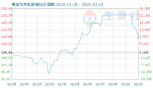 2月23日焦炭與熱軋板卷比價指數圖