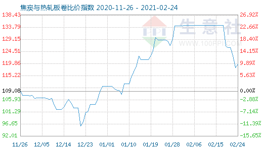2月24日焦炭與熱軋板卷比價(jià)指數(shù)圖