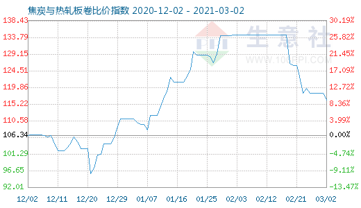 3月2日焦炭與熱軋板卷比價(jià)指數(shù)圖