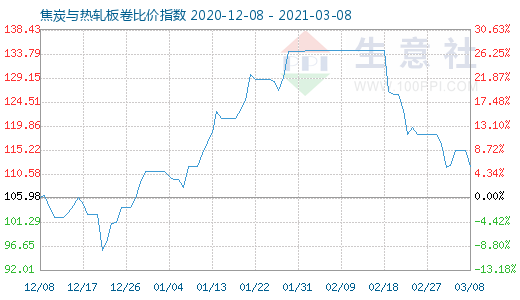 3月8日焦炭與熱軋板卷比價(jià)指數(shù)圖