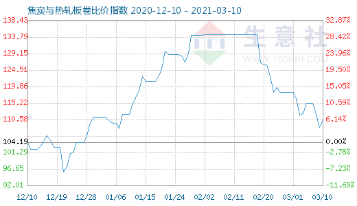 3月10日焦炭與熱軋板卷比價(jià)指數(shù)圖
