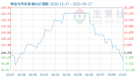 3月17日焦炭與熱軋板卷比價指數(shù)圖