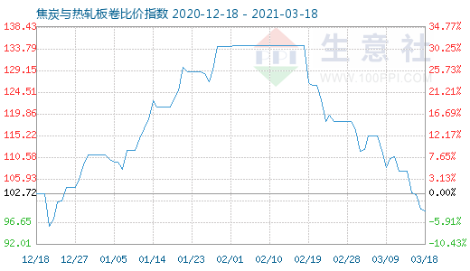 3月18日焦炭與熱軋板卷比價指數(shù)圖