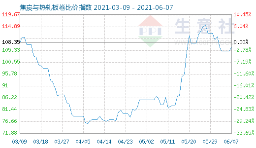 6月7日焦炭與熱軋板卷比價指數(shù)圖