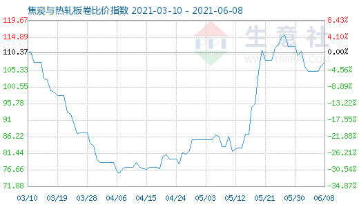 6月8日焦炭與熱軋板卷比價(jià)指數(shù)圖