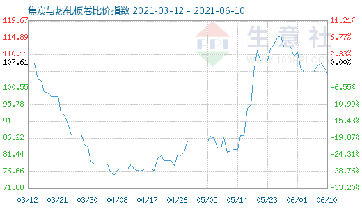 6月10日焦炭與熱軋板卷比價指數圖