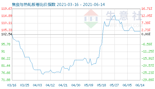 6月14日焦炭與熱軋板卷比價(jià)指數(shù)圖