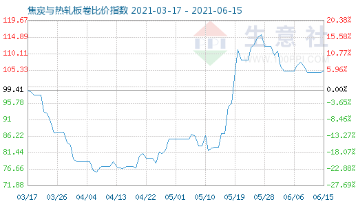 6月15日焦炭與熱軋板卷比價指數(shù)圖