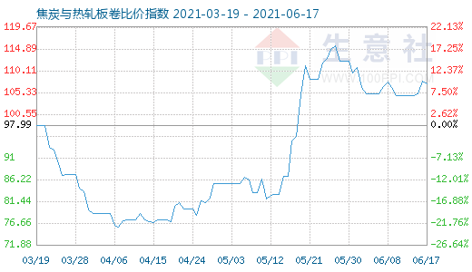 6月17日焦炭與熱軋板卷比價指數圖